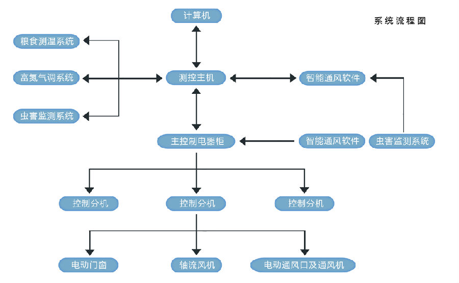 多功能糧情測控系統說明（含智能通風系統）