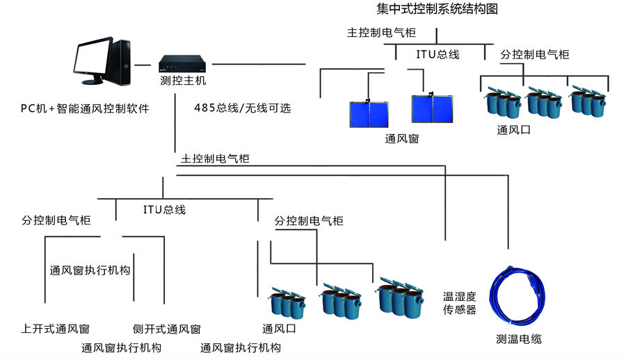 智能通風控制系統